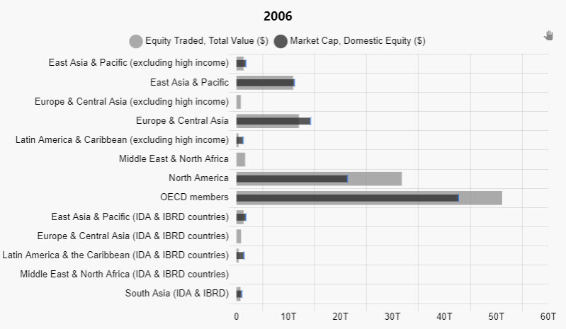 Data Shows How Global Equity Trading Volumes Were Focused on Wealthier APAC, Europe and North America Regions - KX