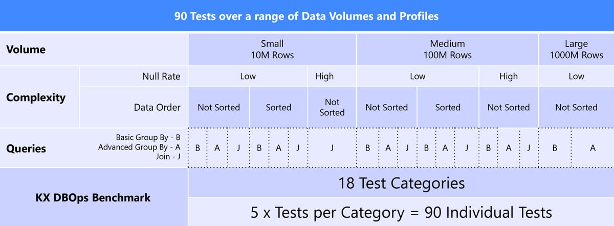 90 tests over a range of data volumes and profiles