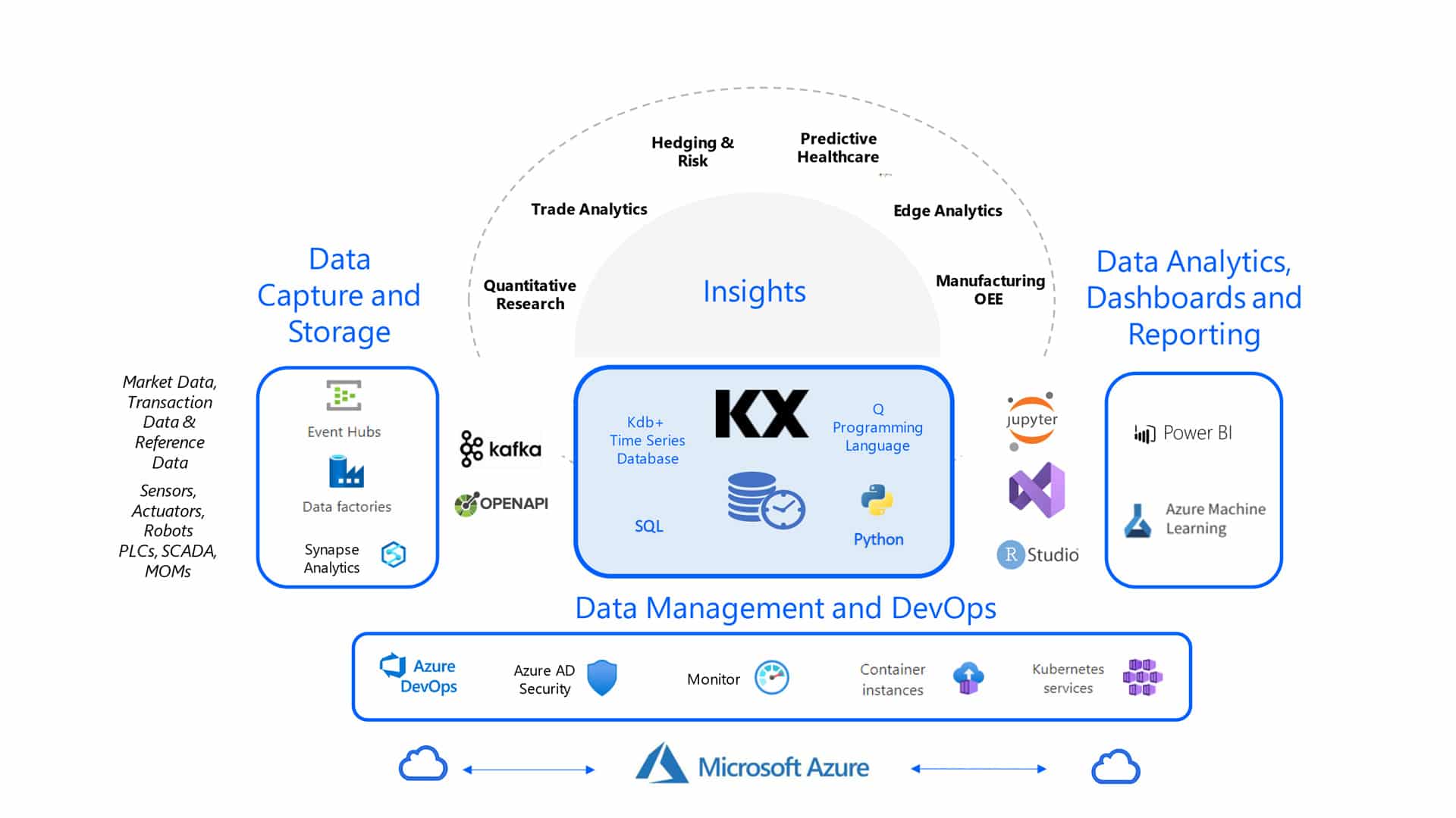 KX Insights on Azure Architecture Diagram - KX